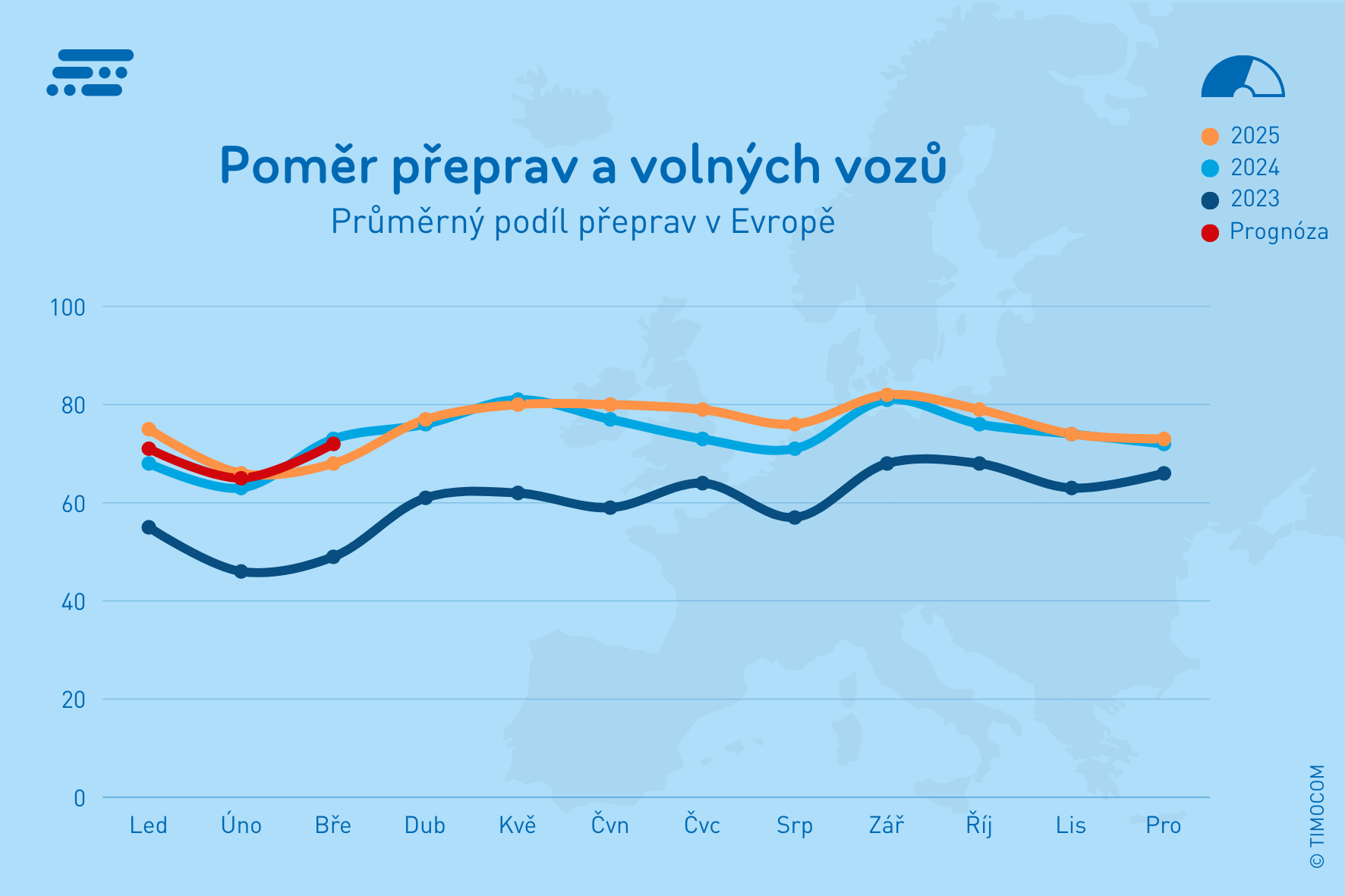Poměr přeprav a volných vozů