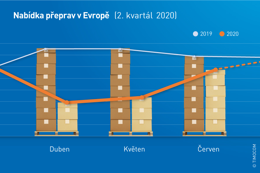 TIMOCOM|Dopravní barometr dokládá masivní vliv koronavirové krize