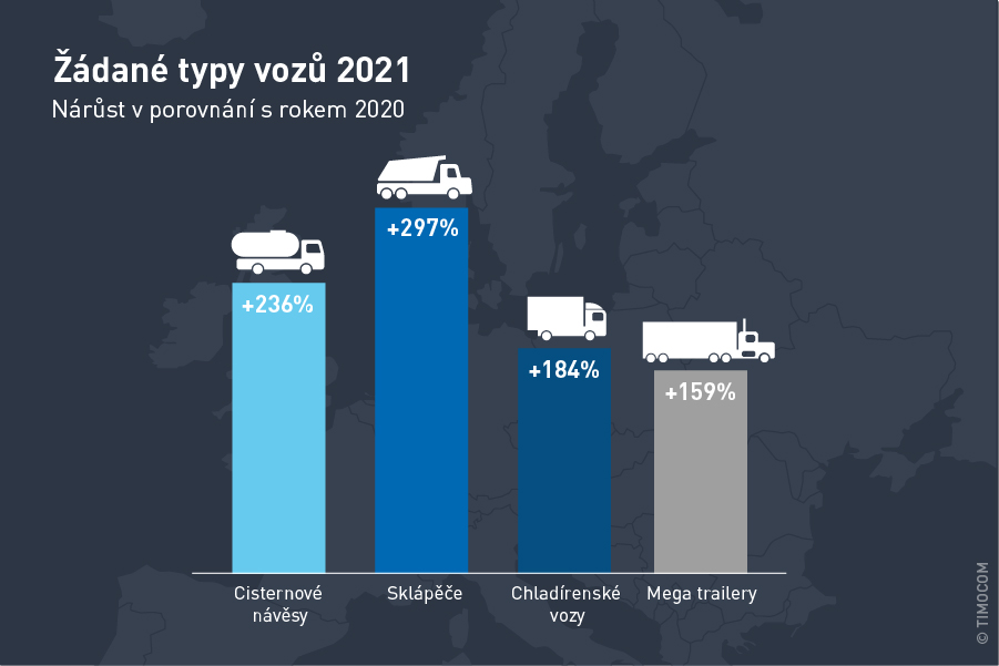 Dopravní barometr od TIMOCOM