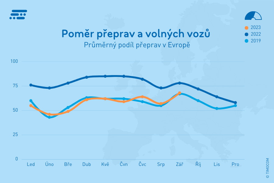 Poměr přeprav a&nbsp;volných vozů v&nbsp;Evropě