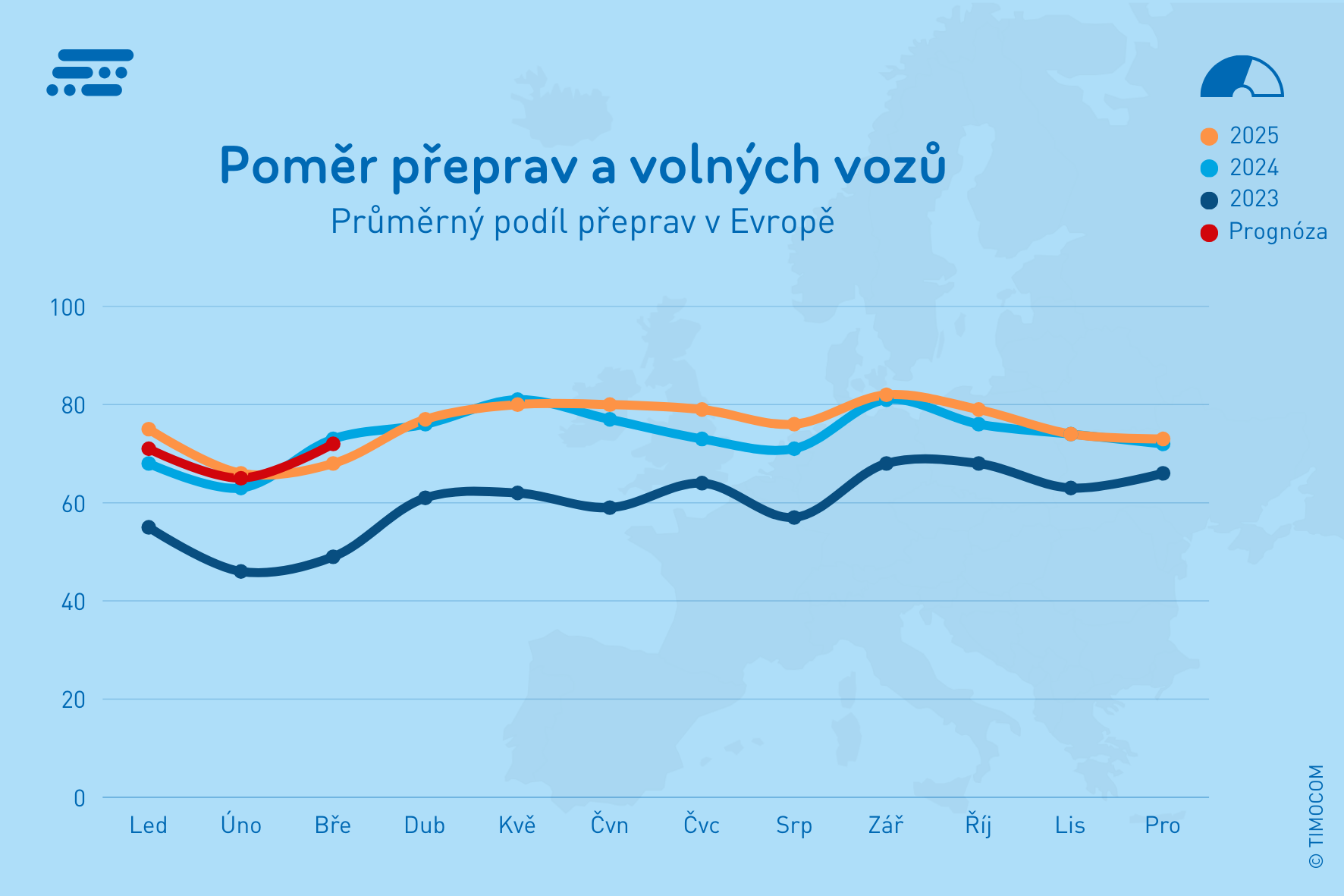 Poměr přeprav a volných vozů