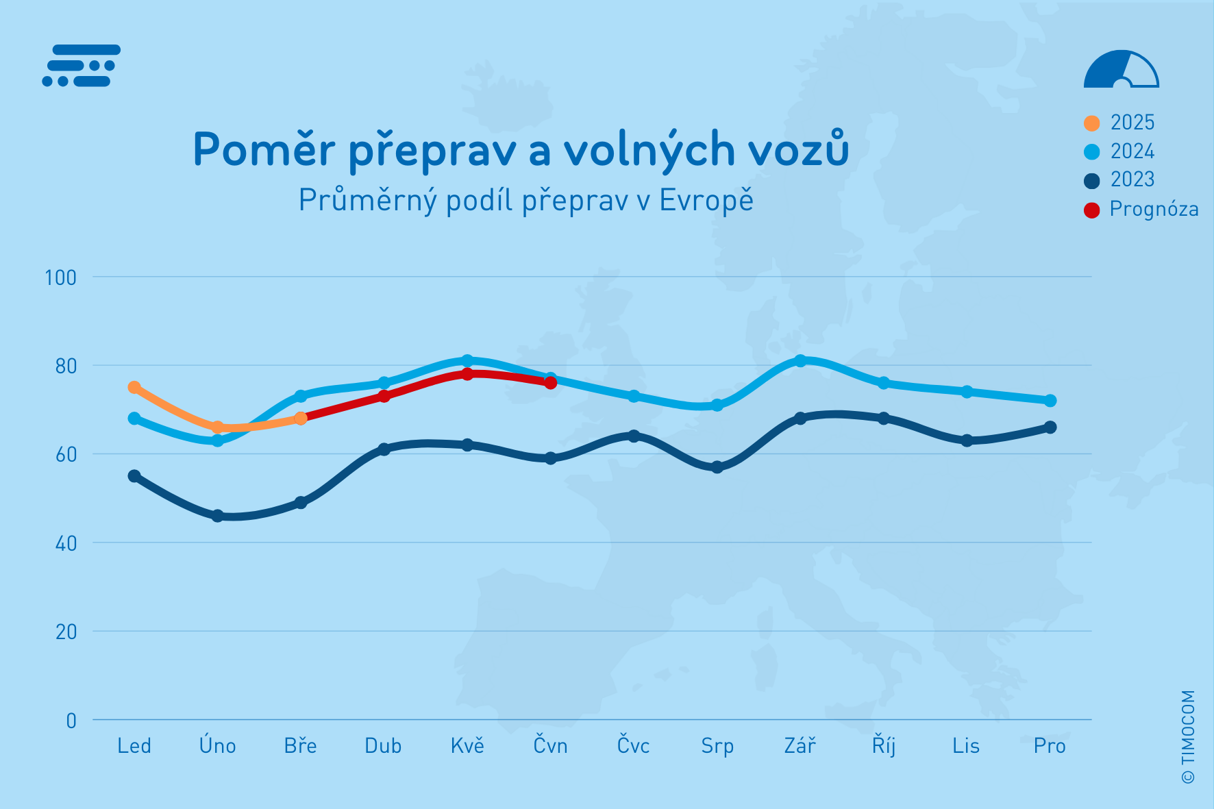 Poměr přeprav a volných vozů