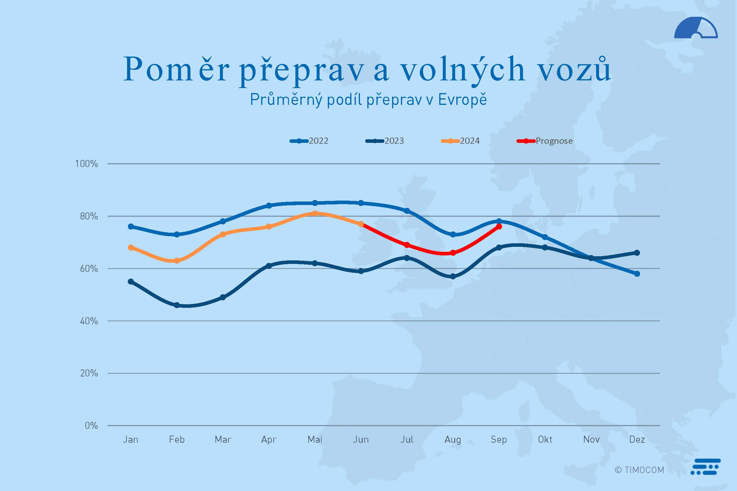 Poměr přeprav a volných vozů