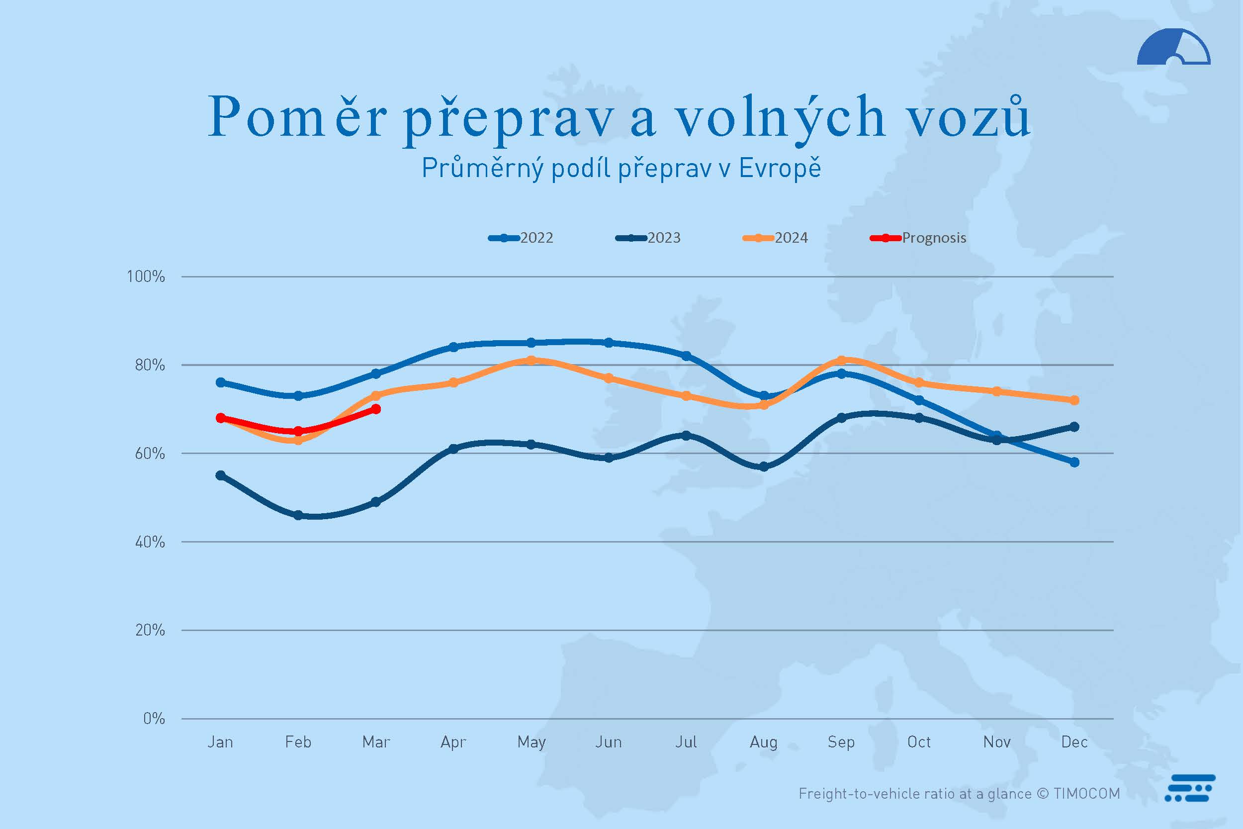 Poměr přeprav a volných vozů