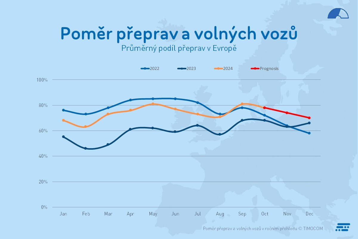 Poměr přeprav a volných vozů Q3
